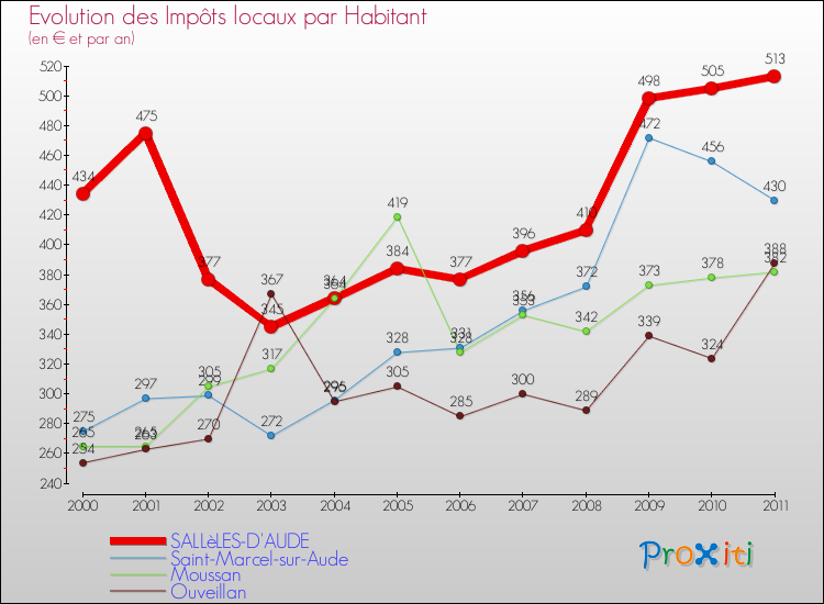 Evolution et montant des impôts locaux par Habitant pour SALLèLES-D'AUDE et les communes proches Comparaison des impôts locaux par habitant pour SALLèLES-D'AUDE et les communes voisines