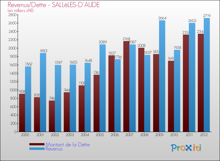 Evolution comparée de la dette et des revenus pour la commune de SALLèLES-D'AUDE de 2000 à 2012 Comparaison de la dette et des revenus pour SALLèLES-D'AUDE de 2000 à 2012