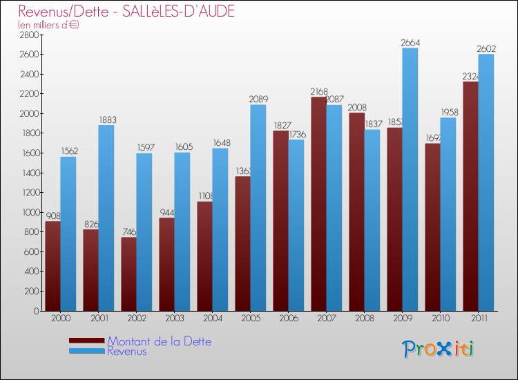 Evolution comparée de la dette et des revenus pour la commune de SALLèLES-D'AUDE de 2000 à 2011 Comparaison de la dette et des revenus pour SALLèLES-D'AUDE de 2000 à 2011