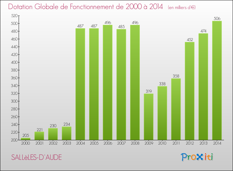 Evolution du montant de la Dotation Globale de Fonctionnement pour la commune de SALLèLES-D'AUDE de 2000 à 2014 Evolution du montant de la Dotation Globale de Fonctionnement pour SALLèLES-D'AUDE de 2000 à 2014