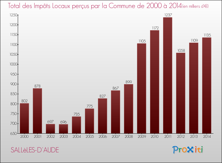 Evolution des Impôts Locaux pour la commune de SALLèLES-D'AUDE de 2000 à 2014 Evolution des Impôts Locaux pour SALLèLES-D'AUDE de 2000 à 2014