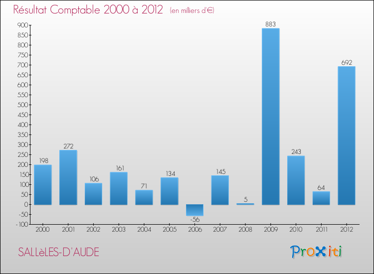 Evolution du résultat comptable pour la commune de SALLèLES-D'AUDE de 2000 à 2012 Evolution du résultat comptable pour SALLèLES-D'AUDE de 2000 à 2012