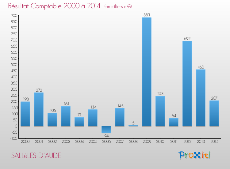 Evolution du résultat comptable pour la commune de SALLèLES-D'AUDE de 2000 à 2014 Evolution du résultat comptable pour SALLèLES-D'AUDE de 2000 à 2014