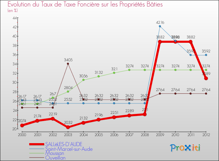 Evolution du taux de la taxe foncière sur le bati pour SALLèLES-D'AUDE et les communes proches de 2000 à 2012 Comparaison des taux de taxe foncière sur le bati pour SALLèLES-D'AUDE et les communes voisines de 2000 à 2012