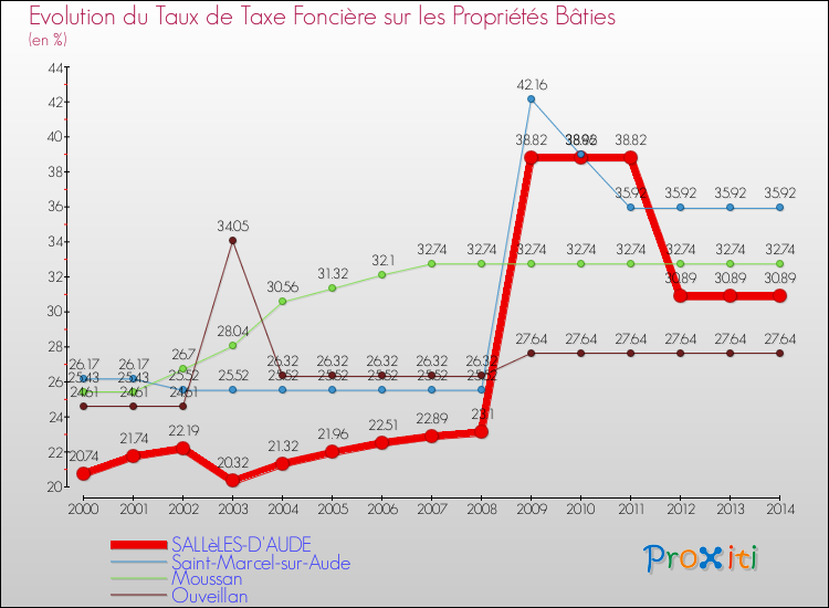 Evolution du taux de la taxe foncière sur le bati pour SALLèLES-D'AUDE et les communes proches de 2000 à 2014 Comparaison des taux de taxe foncière sur le bati pour SALLèLES-D'AUDE et les communes voisines de 2000 à 2014
