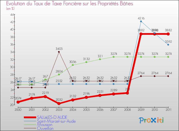 Evolution du taux de la taxe foncière sur le bati pour SALLèLES-D'AUDE et les communes proches Comparaison des taux de taxe foncière sur le bati pour SALLèLES-D'AUDE et les communes voisines