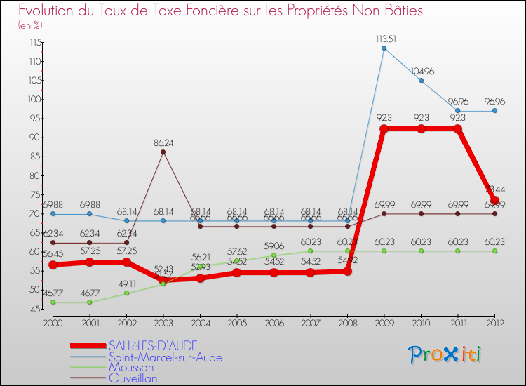 Evolution du taux de la taxe foncière sur les immeubles et terrains non batis pour SALLèLES-D'AUDE et les communes proches de 2000 à 2012 Comparaison des taux de la taxe foncière sur les immeubles et terrains non batis pour SALLèLES-D'AUDE et les communes voisines de 2000 à 2012