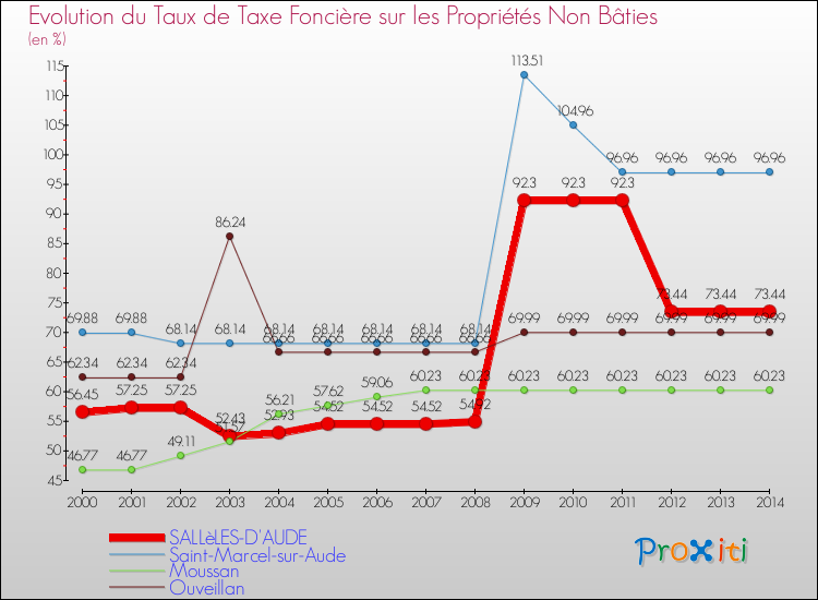 Evolution du taux de la taxe foncière sur les immeubles et terrains non batis pour SALLèLES-D'AUDE et les communes proches de 2000 à 2014 Comparaison des taux de la taxe foncière sur les immeubles et terrains non batis pour SALLèLES-D'AUDE et les communes voisines de 2000 à 2014