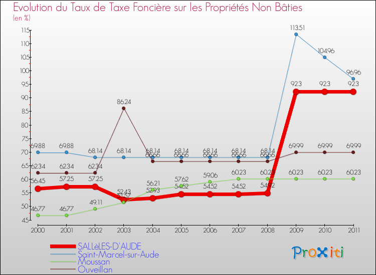 Evolution du taux de la taxe foncière sur les immeubles et terrains non batis pour SALLèLES-D'AUDE et les communes proches Comparaison des taux de la taxe foncière sur les immeubles et terrains non batis pour SALLèLES-D'AUDE et les communes voisines