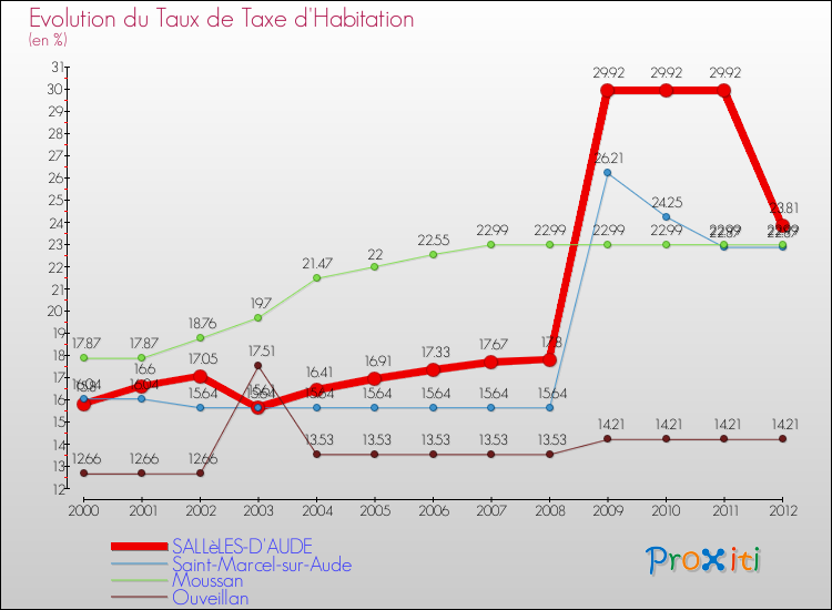 Evolution du taux de la taxe d'habitation pour SALLèLES-D'AUDE et les communes proches Comparaison des taux de la taxe d'habitation pour SALLèLES-D'AUDE et les communes voisines