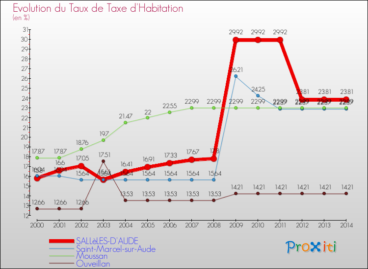 Evolution du taux de la taxe d'habitation pour SALLèLES-D'AUDE et les communes proches de 2000 à 2014 Comparaison des taux de la taxe d'habitation pour SALLèLES-D'AUDE et les communes voisines de 2000 à 2014