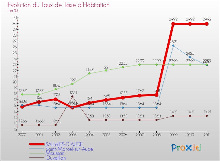Evolution du taux de la taxe d'habitation pour SALLèLES-D'AUDE et les communes proches Comparaison des taux de la taxe d'habitation pour SALLèLES-D'AUDE et les communes voisines