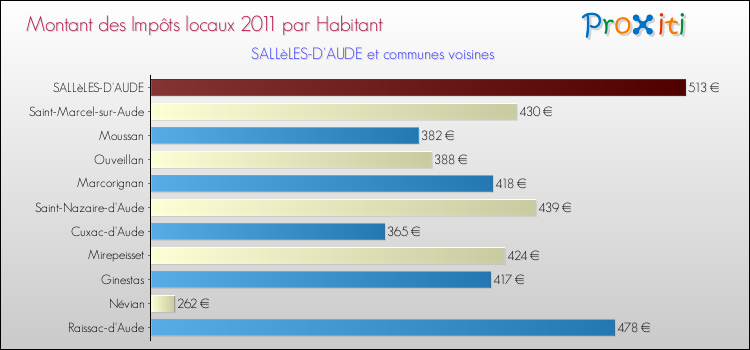Montant des impôts locaux par Habitant pour SALLèLES-D'AUDE et les communes proches Comparaison des impôts locaux par habitant pour SALLèLES-D'AUDE et les communes voisines
