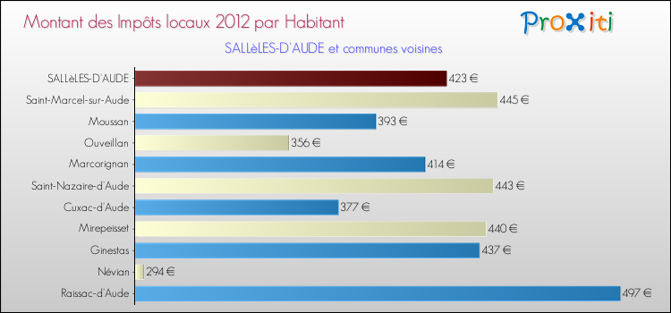 Montant des impôts locaux par Habitant pour SALLèLES-D'AUDE et les communes proches Comparaison des impôts locaux par habitant pour SALLèLES-D'AUDE et les communes voisines
