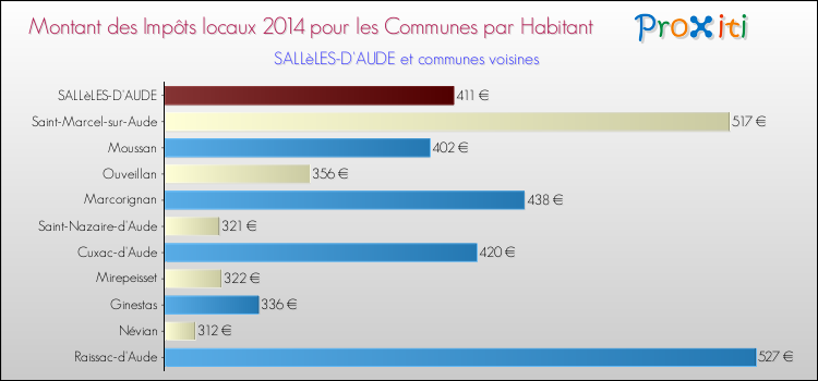 Montant des impôts locaux par Habitant pour SALLèLES-D'AUDE et les communes proches en 2014 Comparaison des impôts locaux par habitant pour SALLèLES-D'AUDE et les communes voisines en 2014