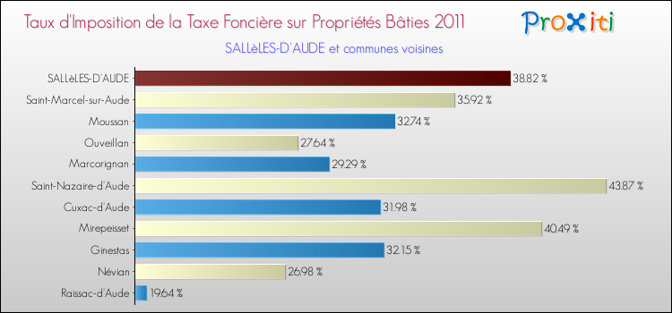 Taux d'imposition de la taxe foncière sur le bati 2011 pour SALLèLES-D'AUDE et les communes proches Comparaison des taux d'imposition de la taxe foncière sur le bati 2011 pour SALLèLES-D'AUDE et les communes voisines