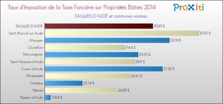 Taux d'imposition de la taxe foncière sur le bati 2014 pour SALLèLES-D'AUDE et les communes proches Comparaison des taux d'imposition de la taxe foncière sur le bati 2014 pour SALLèLES-D'AUDE et les communes voisines