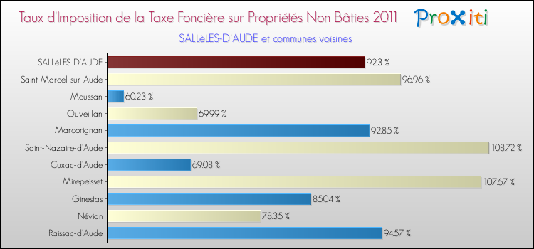 Taux d'imposition de la taxe foncière sur les immeubles et terrains non batis 2011 pour SALLèLES-D'AUDE et les communes proches Comparaison des taux d'imposition de la taxe foncière sur les immeubles et terrains non batis 2011 pour SALLèLES-D'AUDE et les communes voisines