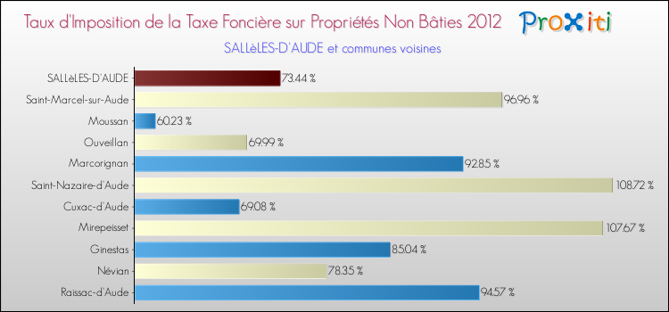 Taux d'imposition de la taxe foncière sur les immeubles et terrains non batis 2012 pour SALLèLES-D'AUDE et les communes proches Comparaison des taux d'imposition de la taxe foncière sur les immeubles et terrains non batis 2012 pour SALLèLES-D'AUDE et les communes voisines