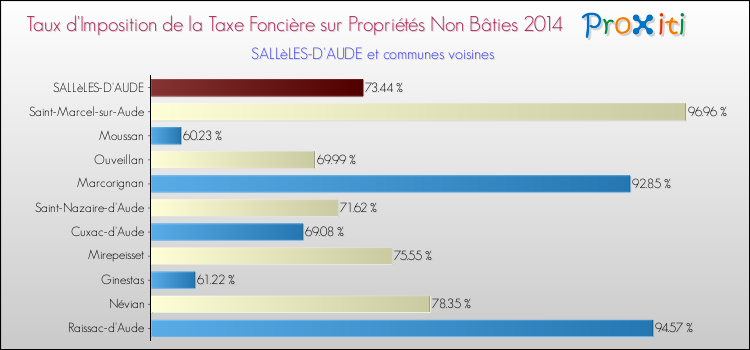 Taux d'imposition de la taxe foncière sur les immeubles et terrains non batis 2014 pour SALLèLES-D'AUDE et les communes proches Comparaison des taux d'imposition de la taxe foncière sur les immeubles et terrains non batis 2014 pour SALLèLES-D'AUDE et les communes voisines