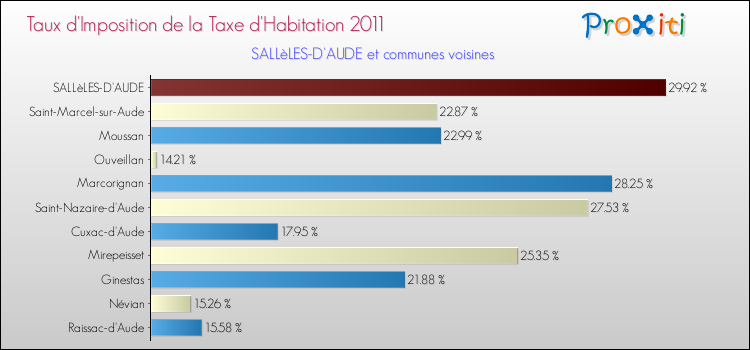 Taux d'imposition de la taxe d'habitation 2011 pour SALLèLES-D'AUDE et les communes proches Comparaison des taux d'imposition de la taxe d'habitation 2011 pour SALLèLES-D'AUDE et les communes voisines