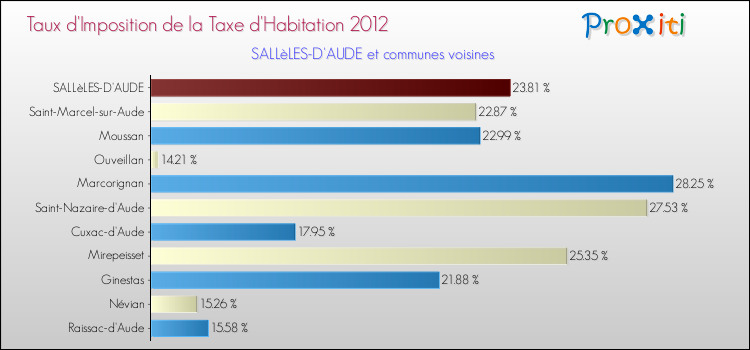 Taux d'imposition de la taxe d'habitation 2012 pour SALLèLES-D'AUDE et les communes proches Comparaison des taux d'imposition de la taxe d'habitation 2012 pour SALLèLES-D'AUDE et les communes voisines
