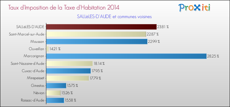 Taux d'imposition de la taxe d'habitation 2014 pour SALLèLES-D'AUDE et les communes proches Comparaison des taux d'imposition de la taxe d'habitation 2014 pour SALLèLES-D'AUDE et les communes voisines