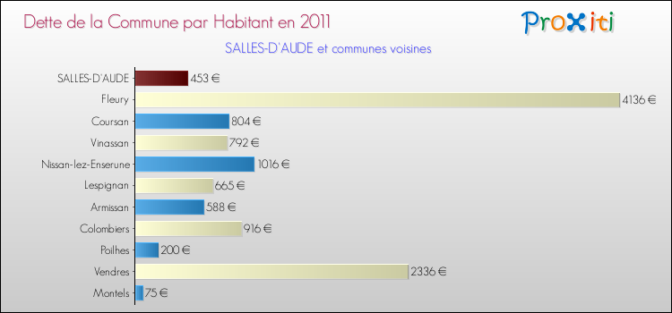 Dette par habitant de la commune en 2011 pour SALLES-D'AUDE et les communes proches Comparaison de la dette par habitant de la commune en 2011 pour SALLES-D'AUDE et les communes voisines