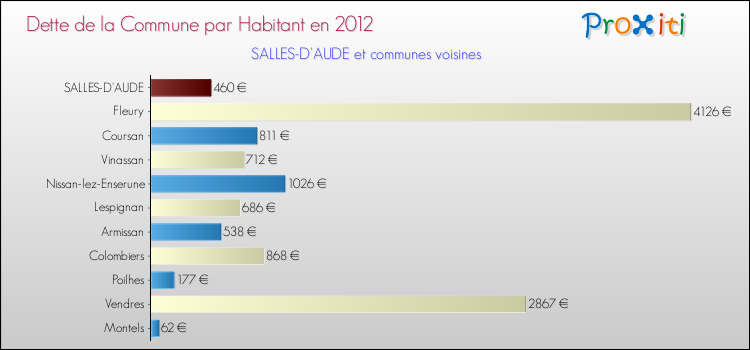 Dette par habitant de la commune en 2012 pour SALLES-D'AUDE et les communes proches Comparaison de la dette par habitant de la commune en 2012 pour SALLES-D'AUDE et les communes voisines