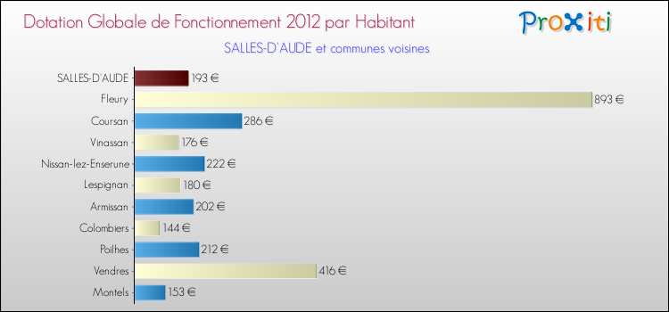 Montant des dotations globales de fonctionnement DGF par Habitant pour SALLES-D'AUDE et les communes proches Comparaison des des dotations globales de fonctionnement DGF par habitant pour SALLES-D'AUDE et les communes voisines