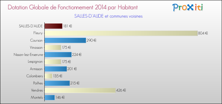 Montant des dotations globales de fonctionnement DGF par Habitant pour SALLES-D'AUDE et les communes proches en 2014. Comparaison des des dotations globales de fonctionnement DGF par habitant pour SALLES-D'AUDE et les communes voisines en 2014.
