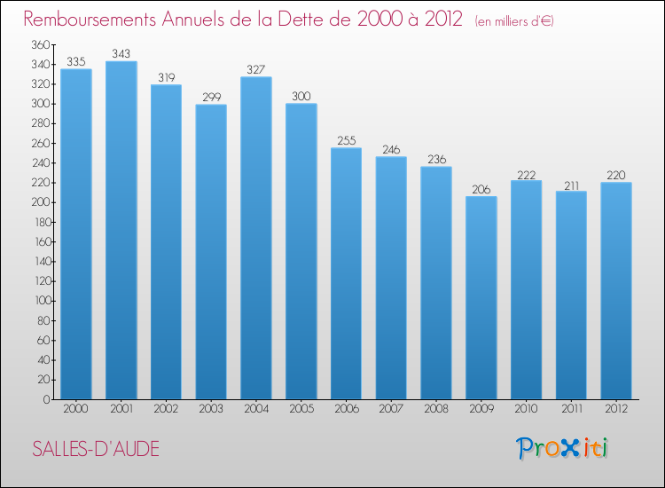 Evolution de l'annuité de la dette pour la commune de SALLES-D'AUDE de 2000 à 2012 Annuités de la dette pour SALLES-D'AUDE de 2000 à 2012
