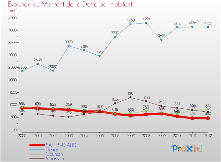 Evolution de la dette par habitant pour la commune de SALLES-D'AUDE et les communes proches de 2000 à 2012 Comparaison de la dette par habitant pour SALLES-D'AUDE et les communes voisines de 2000 à 2012
