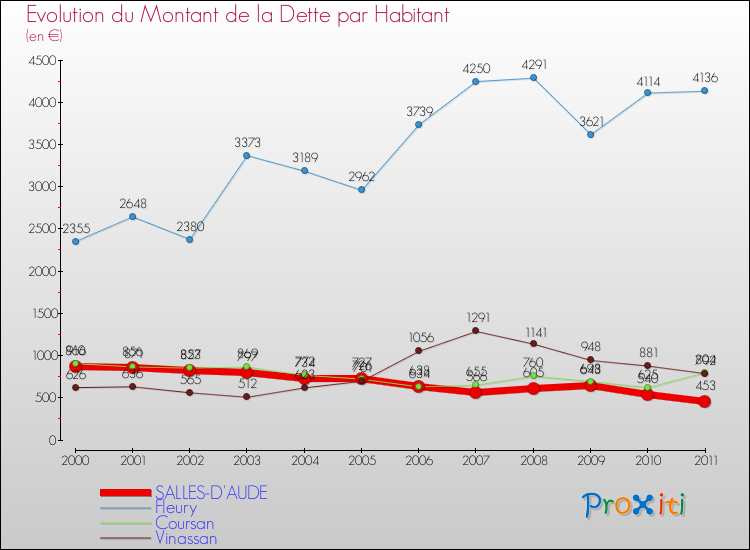 Evolution de la dette par habitant pour la commune de SALLES-D'AUDE et les communes proches Comparaison de la dette par habitant pour SALLES-D'AUDE et les communes voisines