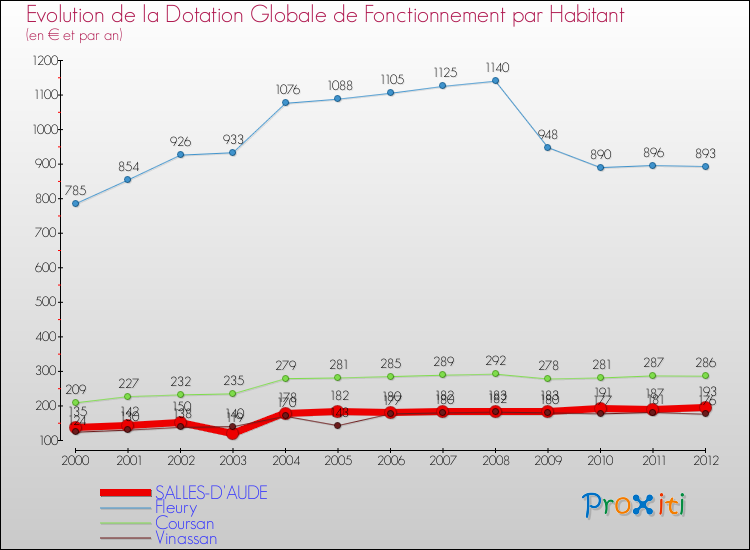 Evolution et montant de la dotation globale de fonctionnement par Habitant pour SALLES-D'AUDE et les communes proches Comparaison des dotations globales de fonctionnement par habitant pour SALLES-D'AUDE et les communes voisines
