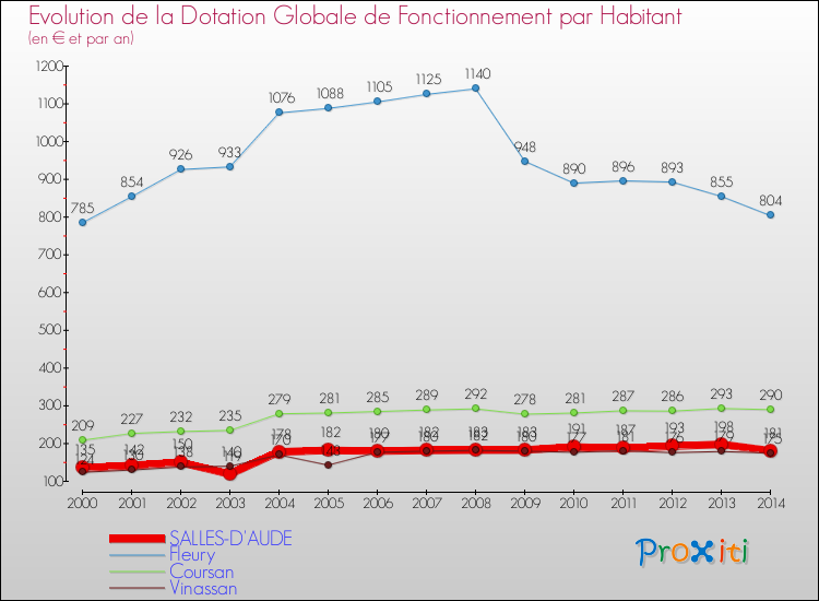 Evolution et montant de la dotation globale de fonctionnement par Habitant pour SALLES-D'AUDE et les communes proches de 2000 à 2014. Comparaison des dotations globales de fonctionnement par habitant pour SALLES-D'AUDE et les communes voisines de 2000 à 2014.
