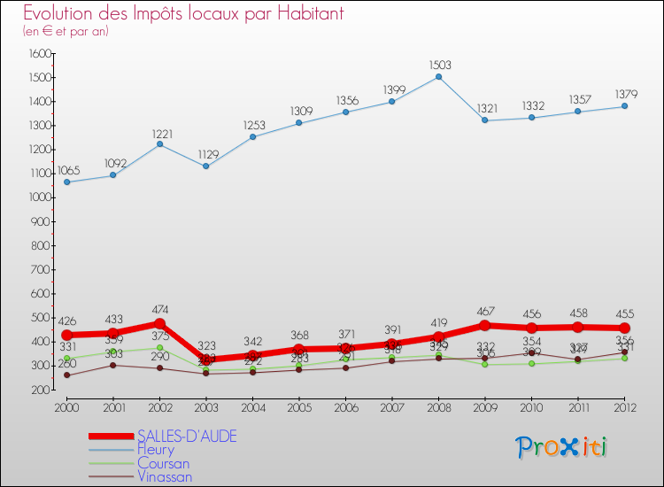 Evolution et montant des impôts locaux par Habitant pour SALLES-D'AUDE et les communes proches Comparaison des impôts locaux par habitant pour SALLES-D'AUDE et les communes voisines