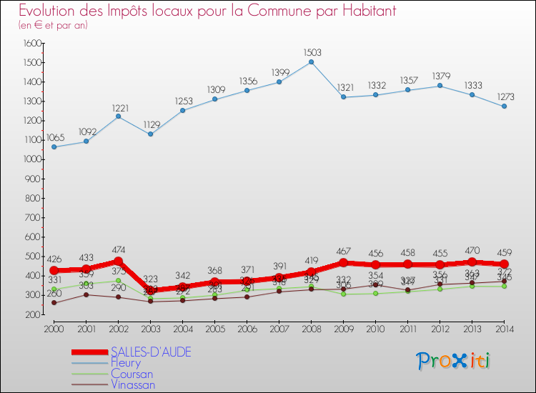 Evolution et montant des impôts locaux par Habitant pour SALLES-D'AUDE et les communes proches de 2000 à 2014 Comparaison des impôts locaux par habitant pour SALLES-D'AUDE et les communes voisines de 2000 à 2014