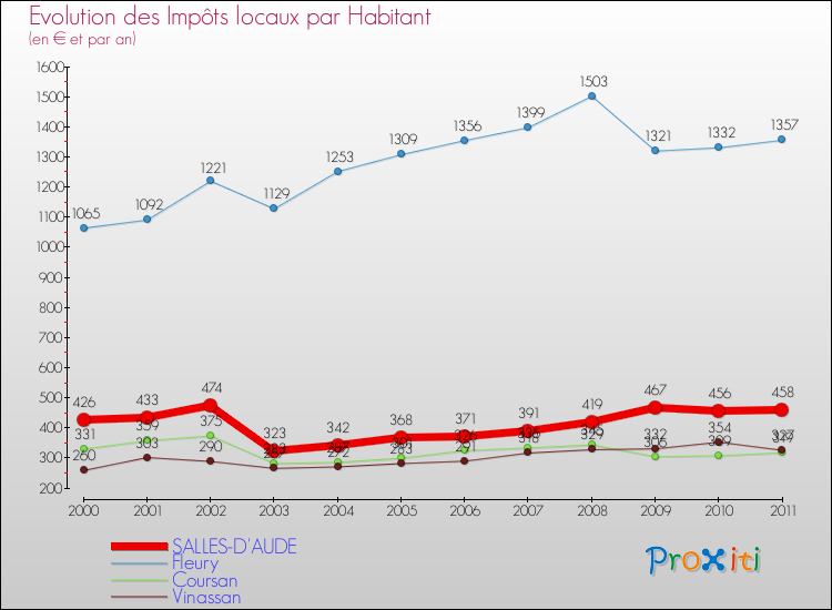 Evolution et montant des impôts locaux par Habitant pour SALLES-D'AUDE et les communes proches Comparaison des impôts locaux par habitant pour SALLES-D'AUDE et les communes voisines