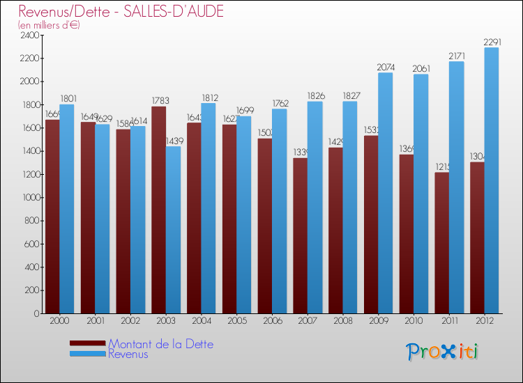 Evolution comparée de la dette et des revenus pour la commune de SALLES-D'AUDE de 2000 à 2012 Comparaison de la dette et des revenus pour SALLES-D'AUDE de 2000 à 2012