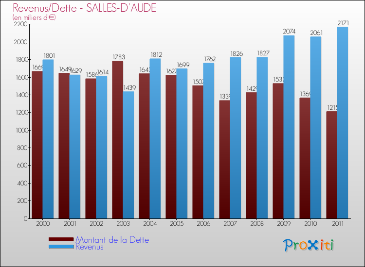 Evolution comparée de la dette et des revenus pour la commune de SALLES-D'AUDE de 2000 à 2011 Comparaison de la dette et des revenus pour SALLES-D'AUDE de 2000 à 2011