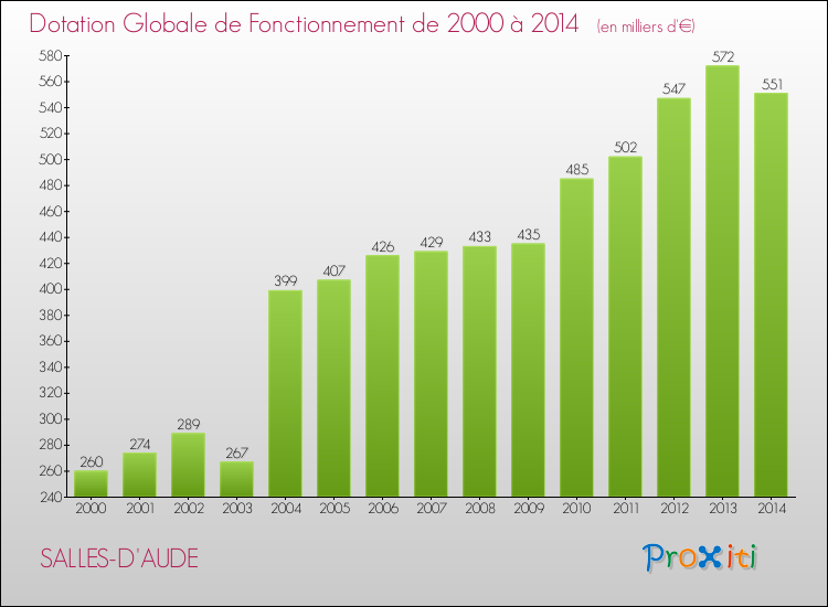 Evolution du montant de la Dotation Globale de Fonctionnement pour la commune de SALLES-D'AUDE de 2000 à 2014 Evolution du montant de la Dotation Globale de Fonctionnement pour SALLES-D'AUDE de 2000 à 2014