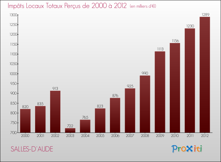 Evolution des Impôts Locaux pour la commune de SALLES-D'AUDE de 2000 à 2012 Evolution des Impôts Locaux pour SALLES-D'AUDE de 2000 à 2012