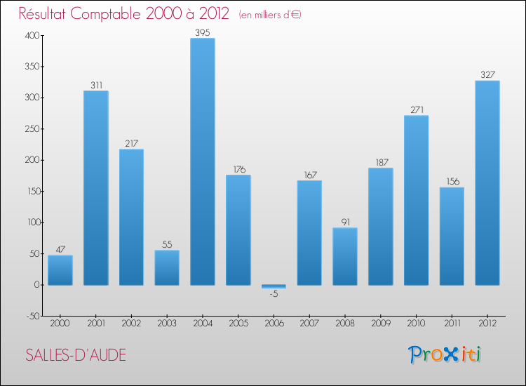 Evolution du résultat comptable pour la commune de SALLES-D'AUDE de 2000 à 2012 Evolution du résultat comptable pour SALLES-D'AUDE de 2000 à 2012