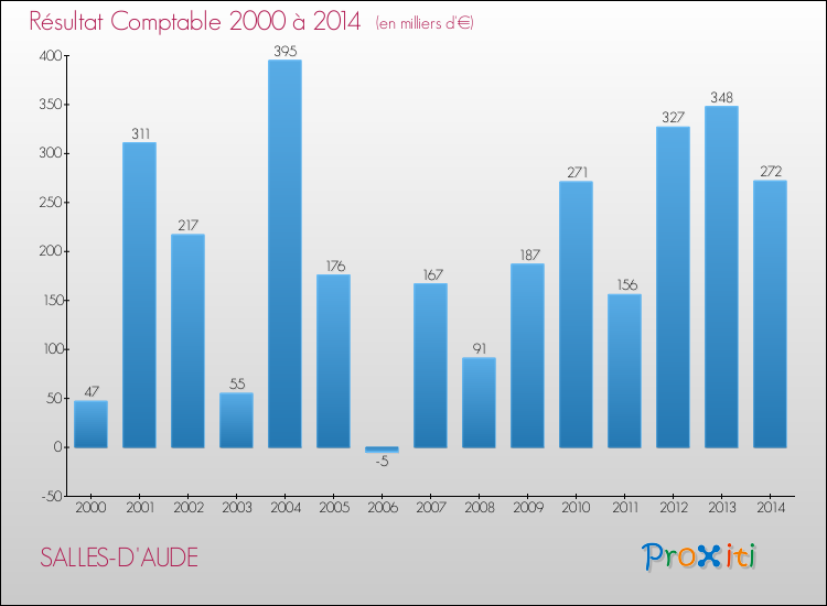 Evolution du résultat comptable pour la commune de SALLES-D'AUDE de 2000 à 2014 Evolution du résultat comptable pour SALLES-D'AUDE de 2000 à 2014