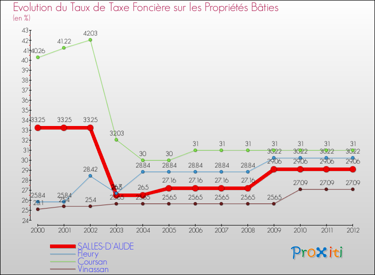 Evolution du taux de la taxe foncière sur le bati pour SALLES-D'AUDE et les communes proches de 2000 à 2012 Comparaison des taux de taxe foncière sur le bati pour SALLES-D'AUDE et les communes voisines de 2000 à 2012