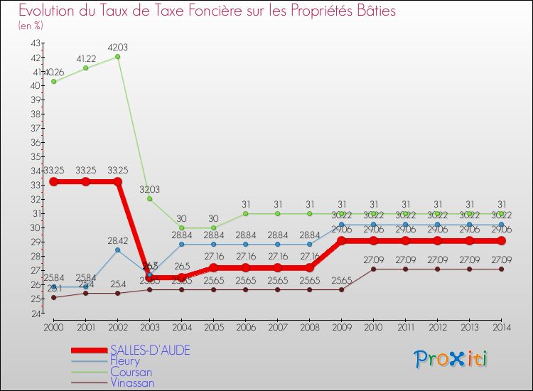 Evolution du taux de la taxe foncière sur le bati pour SALLES-D'AUDE et les communes proches de 2000 à 2014 Comparaison des taux de taxe foncière sur le bati pour SALLES-D'AUDE et les communes voisines de 2000 à 2014