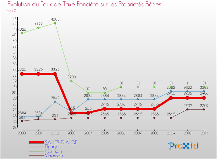 Evolution du taux de la taxe foncière sur le bati pour SALLES-D'AUDE et les communes proches Comparaison des taux de taxe foncière sur le bati pour SALLES-D'AUDE et les communes voisines