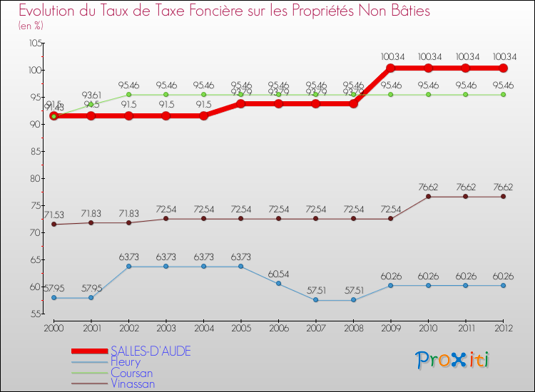 Evolution du taux de la taxe foncière sur les immeubles et terrains non batis pour SALLES-D'AUDE et les communes proches de 2000 à 2012 Comparaison des taux de la taxe foncière sur les immeubles et terrains non batis pour SALLES-D'AUDE et les communes voisines de 2000 à 2012
