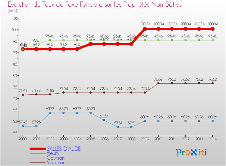 Evolution du taux de la taxe foncière sur les immeubles et terrains non batis pour SALLES-D'AUDE et les communes proches de 2000 à 2014 Comparaison des taux de la taxe foncière sur les immeubles et terrains non batis pour SALLES-D'AUDE et les communes voisines de 2000 à 2014